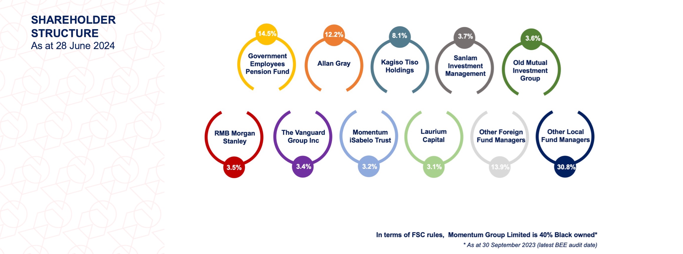 An infographic depicting Momentum Group’s shareholder structure as of 28 June 2024.