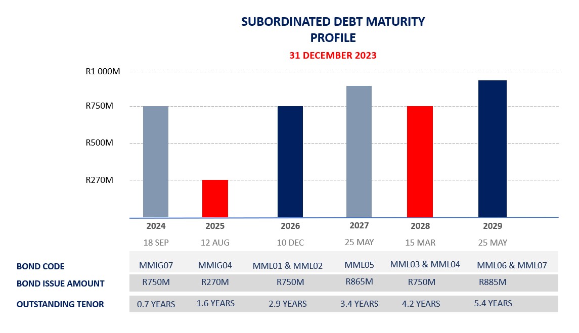 A graph depicting Momentum Group’s subordinated debt maturity profile as at 31 December 2022.